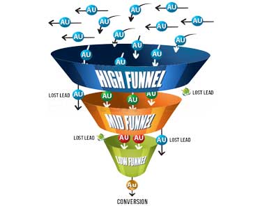 How Do Sales Funnels Work? Key Concepts