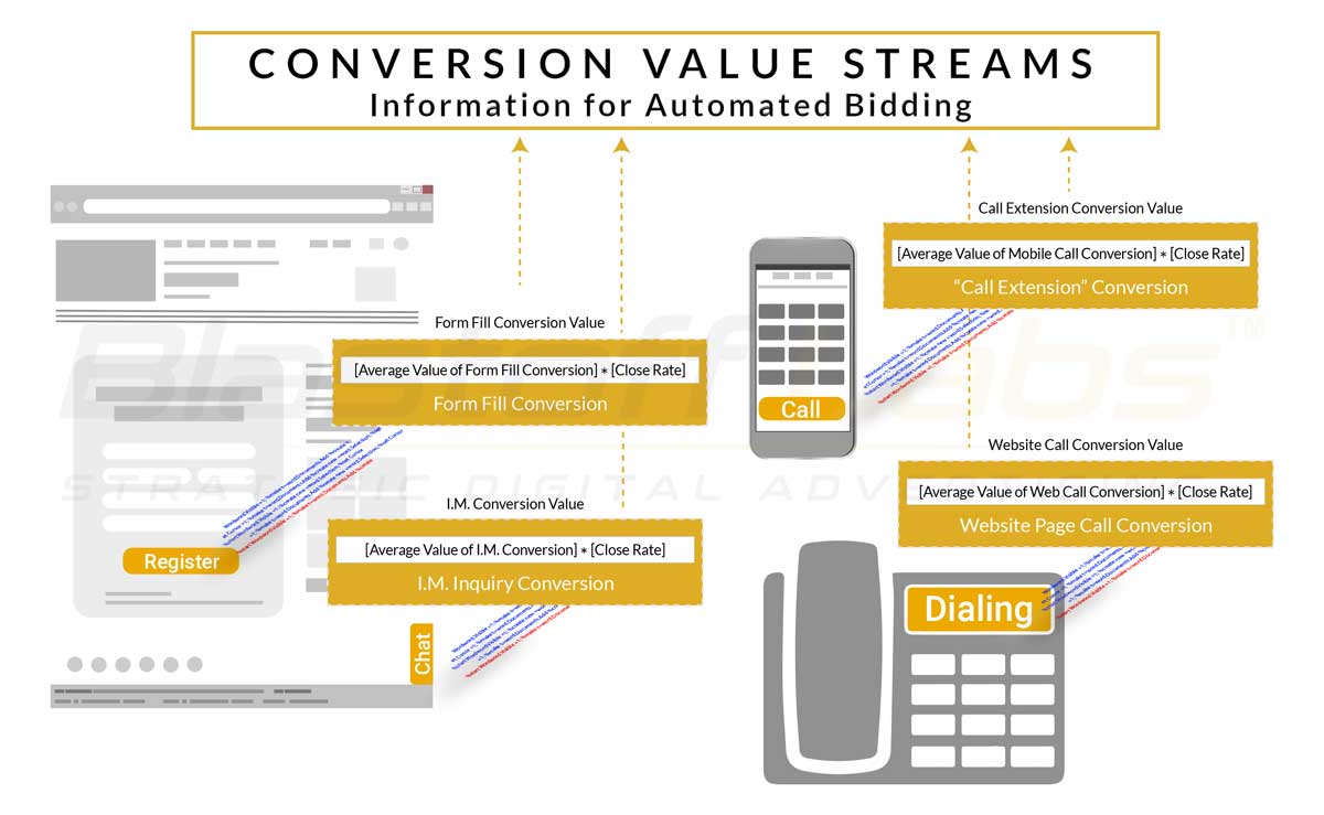 Conversion Value Model