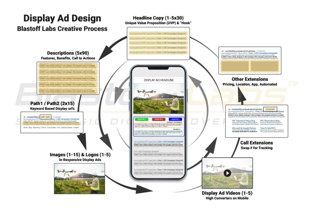 Display Ad Design Creative Process