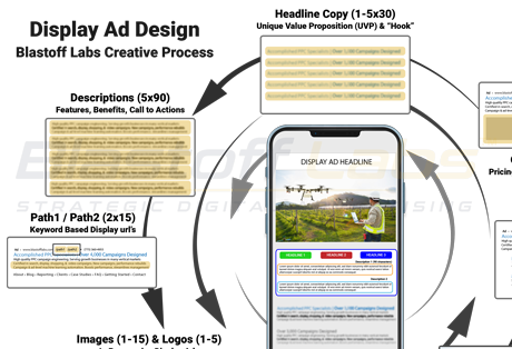 Display Ad Design Creative Process