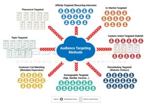 Audience Targeting Method