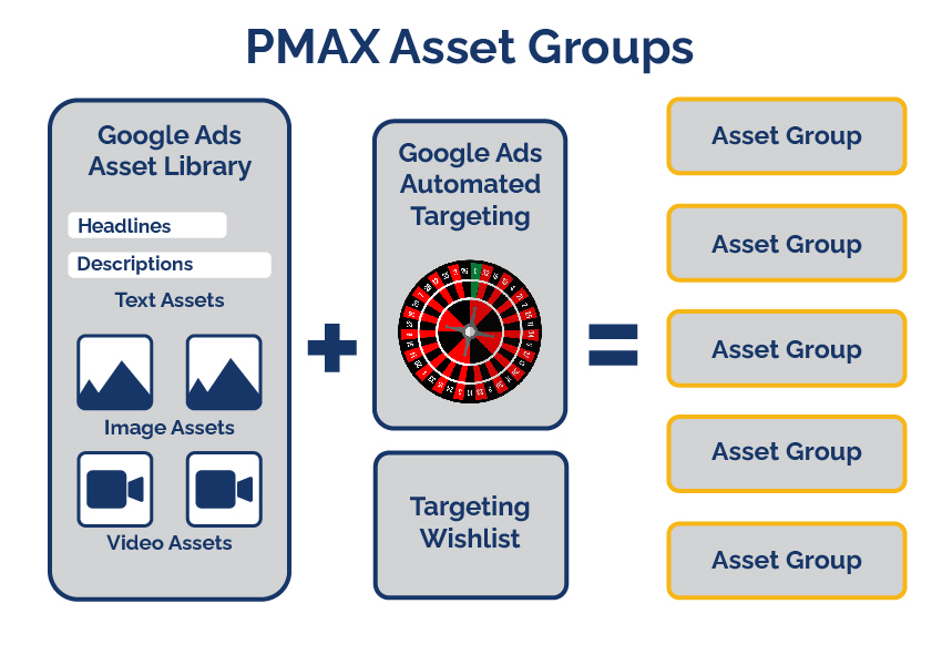 PMax Asset Groups